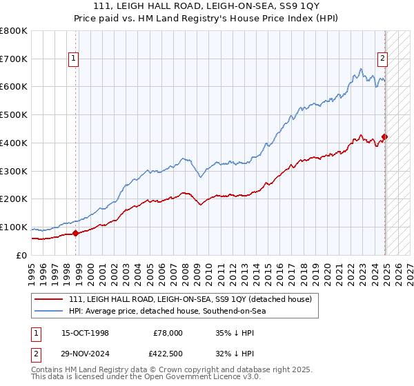 111, LEIGH HALL ROAD, LEIGH-ON-SEA, SS9 1QY: Price paid vs HM Land Registry's House Price Index
