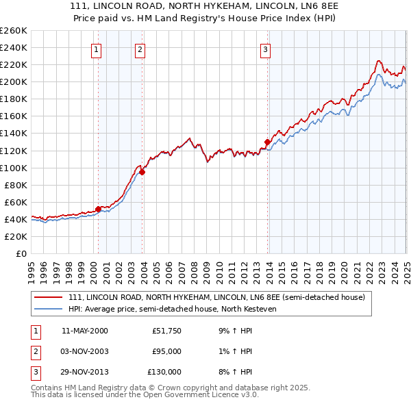 111, LINCOLN ROAD, NORTH HYKEHAM, LINCOLN, LN6 8EE: Price paid vs HM Land Registry's House Price Index