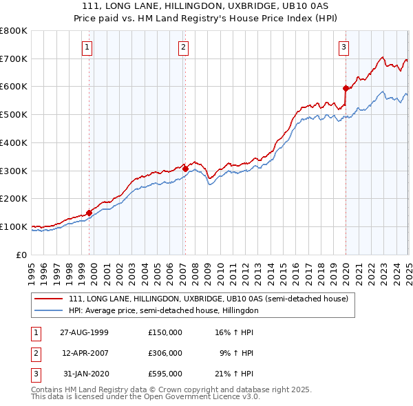111, LONG LANE, HILLINGDON, UXBRIDGE, UB10 0AS: Price paid vs HM Land Registry's House Price Index