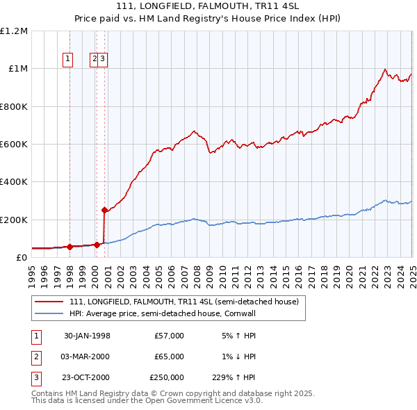 111, LONGFIELD, FALMOUTH, TR11 4SL: Price paid vs HM Land Registry's House Price Index