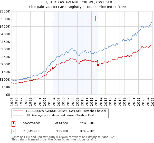 111, LUDLOW AVENUE, CREWE, CW1 6EB: Price paid vs HM Land Registry's House Price Index