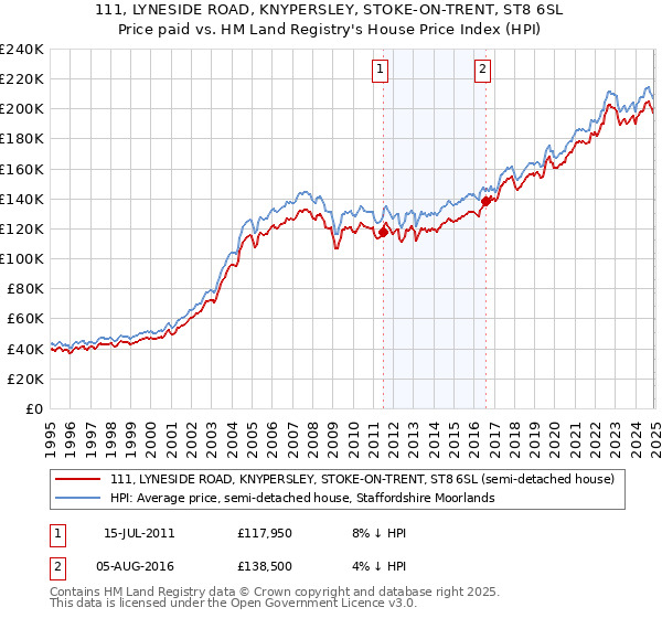 111, LYNESIDE ROAD, KNYPERSLEY, STOKE-ON-TRENT, ST8 6SL: Price paid vs HM Land Registry's House Price Index