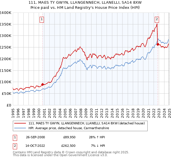 111, MAES TY GWYN, LLANGENNECH, LLANELLI, SA14 8XW: Price paid vs HM Land Registry's House Price Index