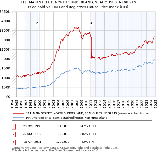 111, MAIN STREET, NORTH SUNDERLAND, SEAHOUSES, NE68 7TS: Price paid vs HM Land Registry's House Price Index