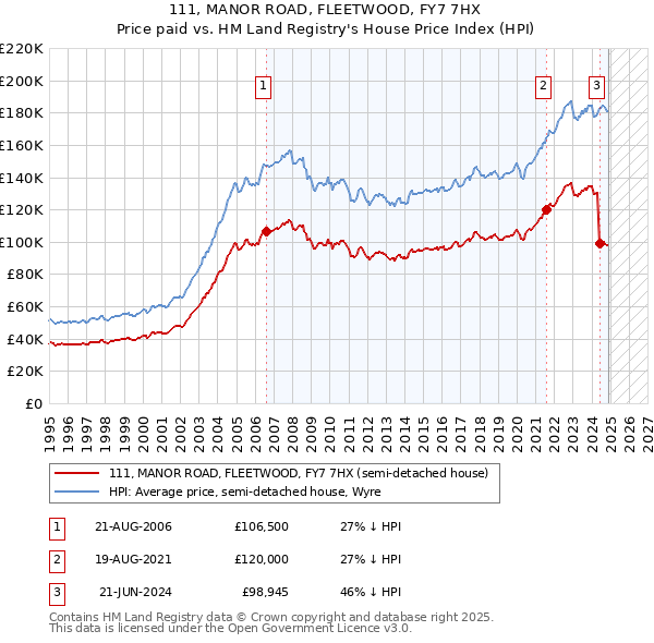 111, MANOR ROAD, FLEETWOOD, FY7 7HX: Price paid vs HM Land Registry's House Price Index