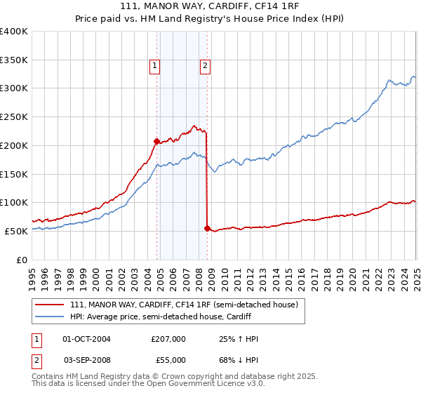 111, MANOR WAY, CARDIFF, CF14 1RF: Price paid vs HM Land Registry's House Price Index