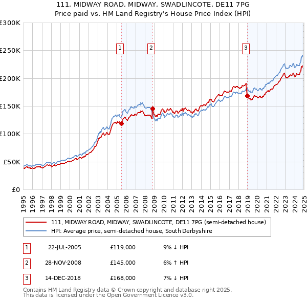 111, MIDWAY ROAD, MIDWAY, SWADLINCOTE, DE11 7PG: Price paid vs HM Land Registry's House Price Index