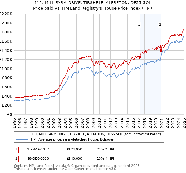 111, MILL FARM DRIVE, TIBSHELF, ALFRETON, DE55 5QL: Price paid vs HM Land Registry's House Price Index