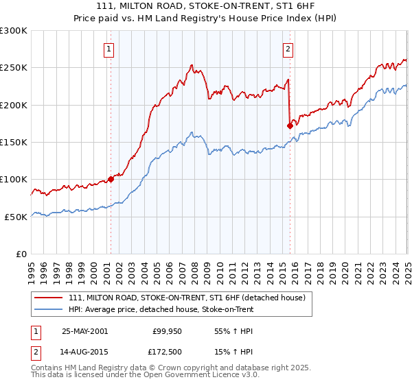 111, MILTON ROAD, STOKE-ON-TRENT, ST1 6HF: Price paid vs HM Land Registry's House Price Index