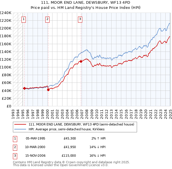 111, MOOR END LANE, DEWSBURY, WF13 4PD: Price paid vs HM Land Registry's House Price Index