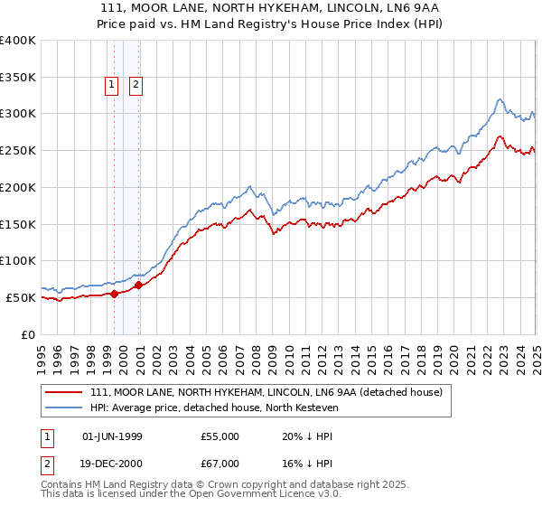 111, MOOR LANE, NORTH HYKEHAM, LINCOLN, LN6 9AA: Price paid vs HM Land Registry's House Price Index