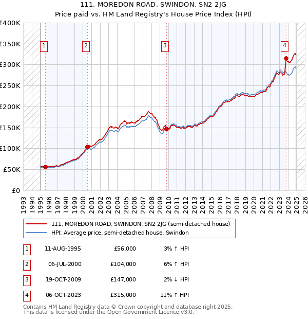 111, MOREDON ROAD, SWINDON, SN2 2JG: Price paid vs HM Land Registry's House Price Index