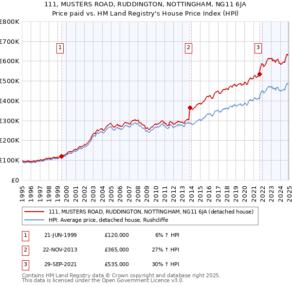 111, MUSTERS ROAD, RUDDINGTON, NOTTINGHAM, NG11 6JA: Price paid vs HM Land Registry's House Price Index