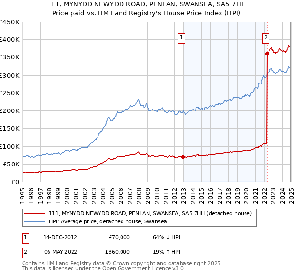 111, MYNYDD NEWYDD ROAD, PENLAN, SWANSEA, SA5 7HH: Price paid vs HM Land Registry's House Price Index