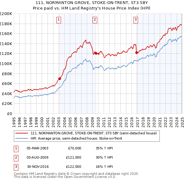 111, NORMANTON GROVE, STOKE-ON-TRENT, ST3 5BY: Price paid vs HM Land Registry's House Price Index