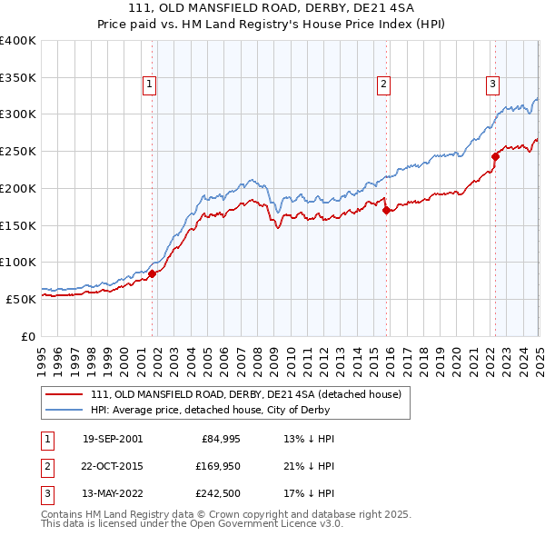 111, OLD MANSFIELD ROAD, DERBY, DE21 4SA: Price paid vs HM Land Registry's House Price Index