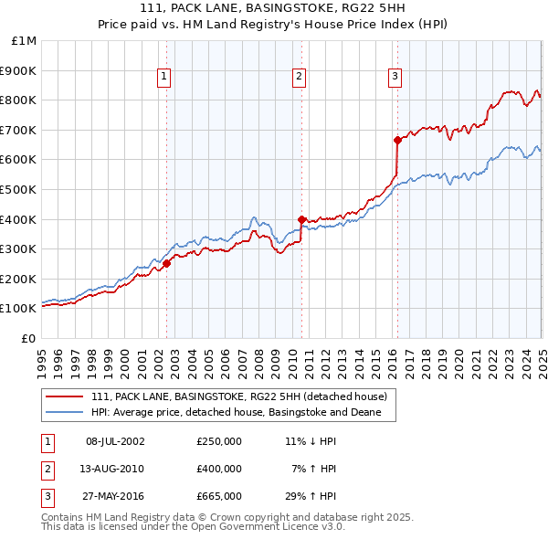 111, PACK LANE, BASINGSTOKE, RG22 5HH: Price paid vs HM Land Registry's House Price Index