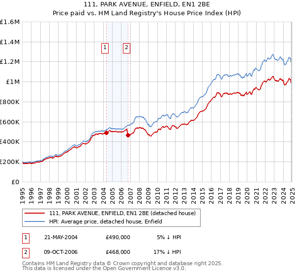 111, PARK AVENUE, ENFIELD, EN1 2BE: Price paid vs HM Land Registry's House Price Index