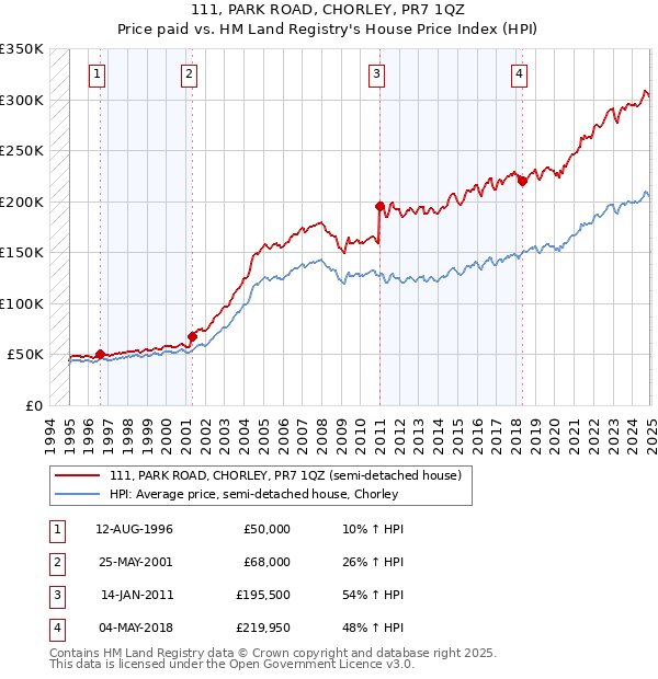 111, PARK ROAD, CHORLEY, PR7 1QZ: Price paid vs HM Land Registry's House Price Index
