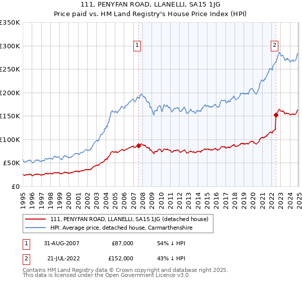 111, PENYFAN ROAD, LLANELLI, SA15 1JG: Price paid vs HM Land Registry's House Price Index