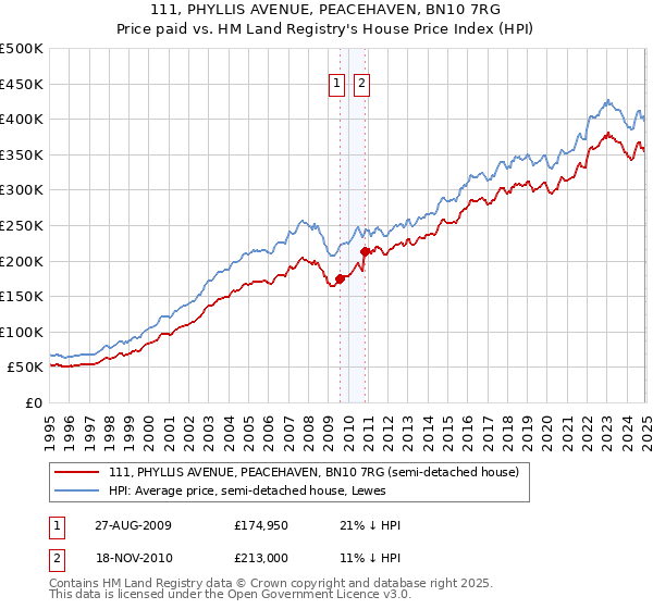 111, PHYLLIS AVENUE, PEACEHAVEN, BN10 7RG: Price paid vs HM Land Registry's House Price Index