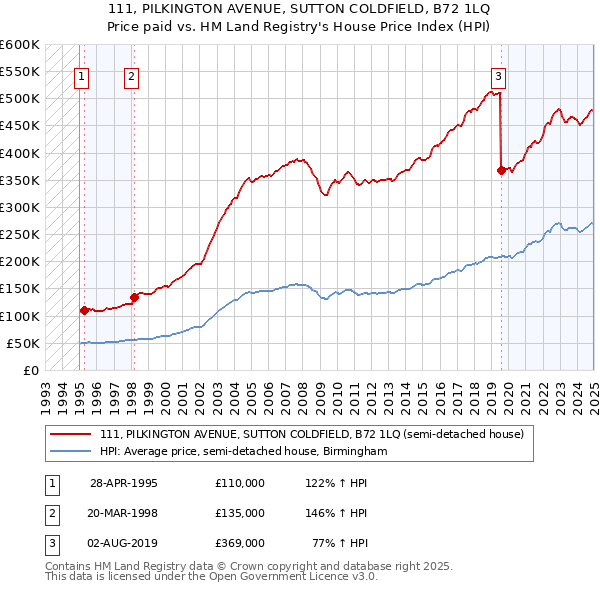 111, PILKINGTON AVENUE, SUTTON COLDFIELD, B72 1LQ: Price paid vs HM Land Registry's House Price Index