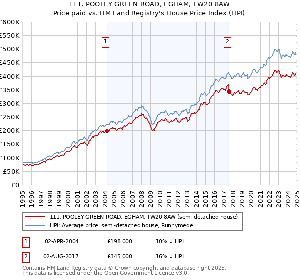 111, POOLEY GREEN ROAD, EGHAM, TW20 8AW: Price paid vs HM Land Registry's House Price Index