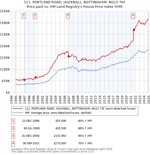 111, PORTLAND ROAD, HUCKNALL, NOTTINGHAM, NG15 7SF: Price paid vs HM Land Registry's House Price Index