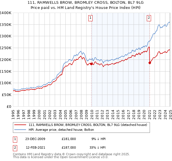 111, RAMWELLS BROW, BROMLEY CROSS, BOLTON, BL7 9LG: Price paid vs HM Land Registry's House Price Index