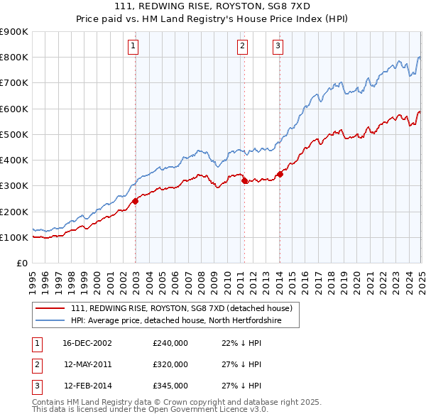 111, REDWING RISE, ROYSTON, SG8 7XD: Price paid vs HM Land Registry's House Price Index