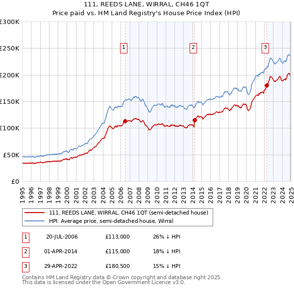 111, REEDS LANE, WIRRAL, CH46 1QT: Price paid vs HM Land Registry's House Price Index