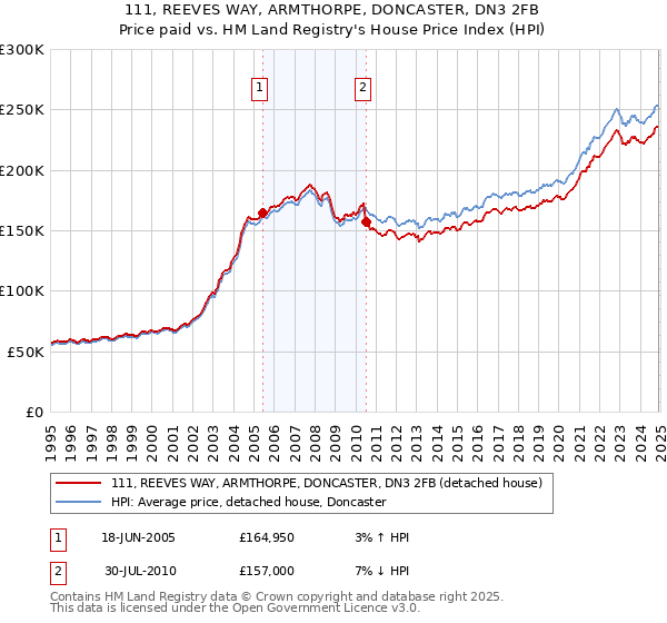 111, REEVES WAY, ARMTHORPE, DONCASTER, DN3 2FB: Price paid vs HM Land Registry's House Price Index