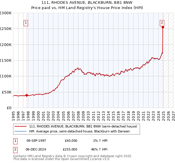 111, RHODES AVENUE, BLACKBURN, BB1 8NW: Price paid vs HM Land Registry's House Price Index