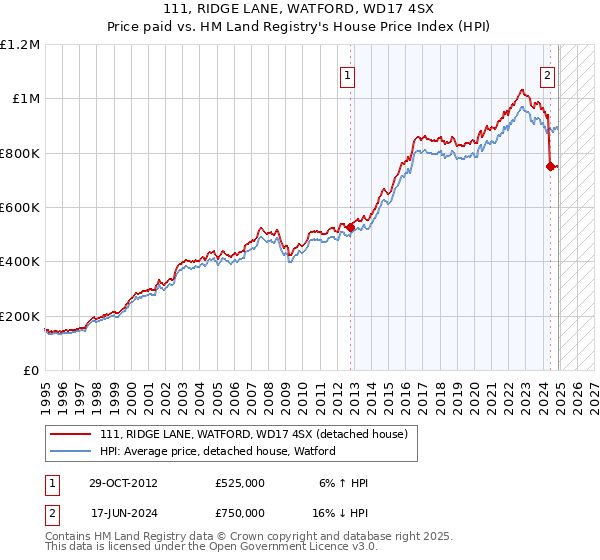 111, RIDGE LANE, WATFORD, WD17 4SX: Price paid vs HM Land Registry's House Price Index
