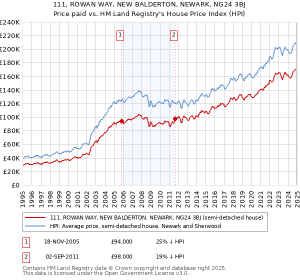 111, ROWAN WAY, NEW BALDERTON, NEWARK, NG24 3BJ: Price paid vs HM Land Registry's House Price Index