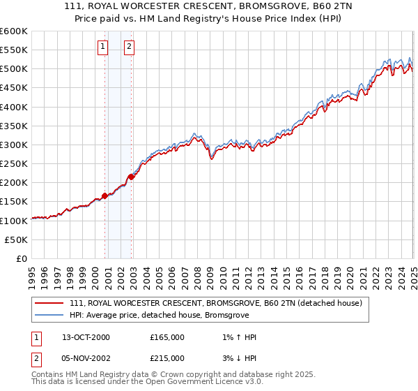 111, ROYAL WORCESTER CRESCENT, BROMSGROVE, B60 2TN: Price paid vs HM Land Registry's House Price Index