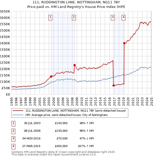 111, RUDDINGTON LANE, NOTTINGHAM, NG11 7BY: Price paid vs HM Land Registry's House Price Index