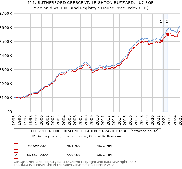 111, RUTHERFORD CRESCENT, LEIGHTON BUZZARD, LU7 3GE: Price paid vs HM Land Registry's House Price Index