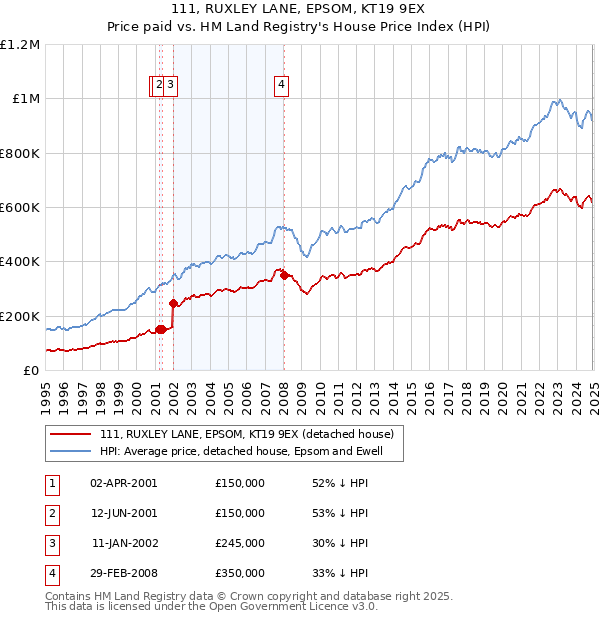 111, RUXLEY LANE, EPSOM, KT19 9EX: Price paid vs HM Land Registry's House Price Index