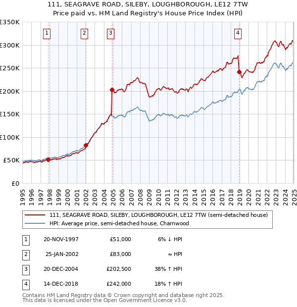 111, SEAGRAVE ROAD, SILEBY, LOUGHBOROUGH, LE12 7TW: Price paid vs HM Land Registry's House Price Index