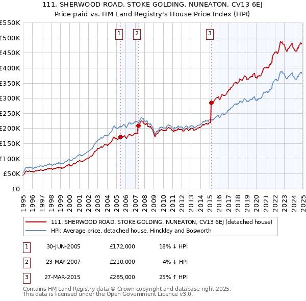 111, SHERWOOD ROAD, STOKE GOLDING, NUNEATON, CV13 6EJ: Price paid vs HM Land Registry's House Price Index