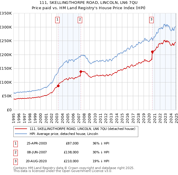 111, SKELLINGTHORPE ROAD, LINCOLN, LN6 7QU: Price paid vs HM Land Registry's House Price Index