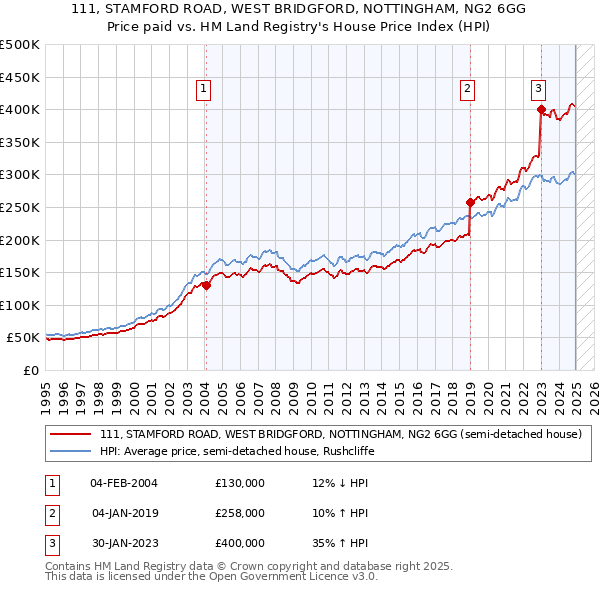 111, STAMFORD ROAD, WEST BRIDGFORD, NOTTINGHAM, NG2 6GG: Price paid vs HM Land Registry's House Price Index