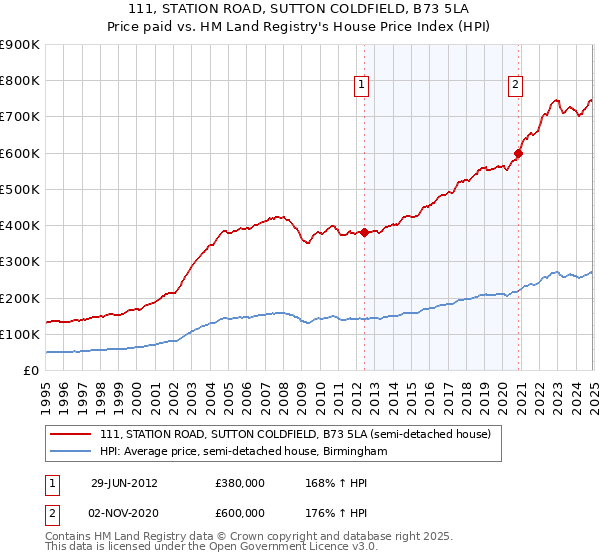 111, STATION ROAD, SUTTON COLDFIELD, B73 5LA: Price paid vs HM Land Registry's House Price Index