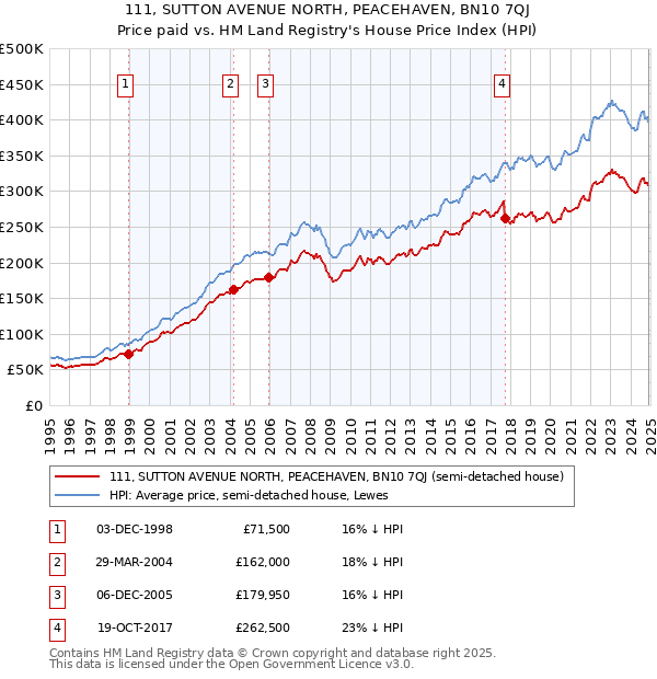 111, SUTTON AVENUE NORTH, PEACEHAVEN, BN10 7QJ: Price paid vs HM Land Registry's House Price Index