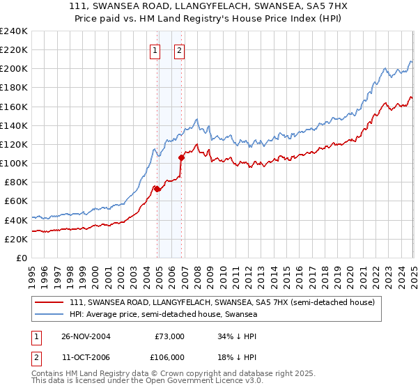 111, SWANSEA ROAD, LLANGYFELACH, SWANSEA, SA5 7HX: Price paid vs HM Land Registry's House Price Index