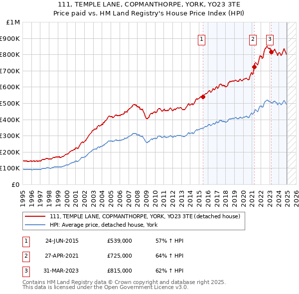111, TEMPLE LANE, COPMANTHORPE, YORK, YO23 3TE: Price paid vs HM Land Registry's House Price Index