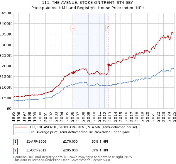 111, THE AVENUE, STOKE-ON-TRENT, ST4 6BY: Price paid vs HM Land Registry's House Price Index