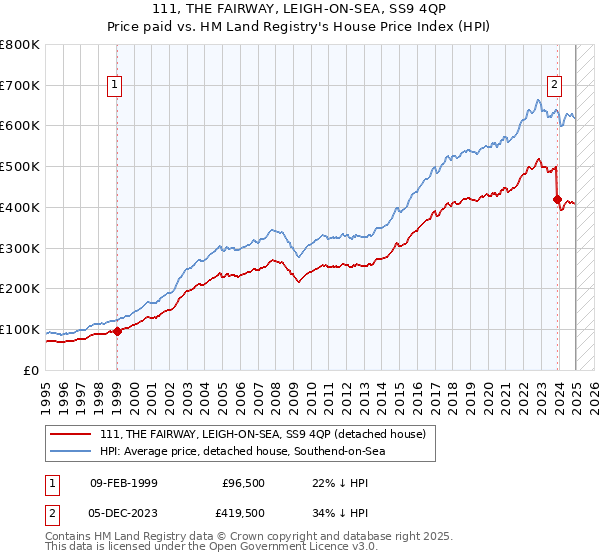 111, THE FAIRWAY, LEIGH-ON-SEA, SS9 4QP: Price paid vs HM Land Registry's House Price Index