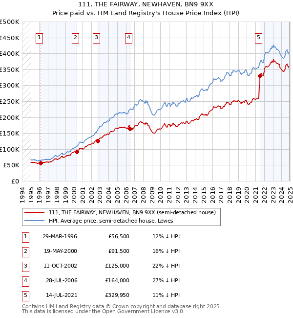 111, THE FAIRWAY, NEWHAVEN, BN9 9XX: Price paid vs HM Land Registry's House Price Index